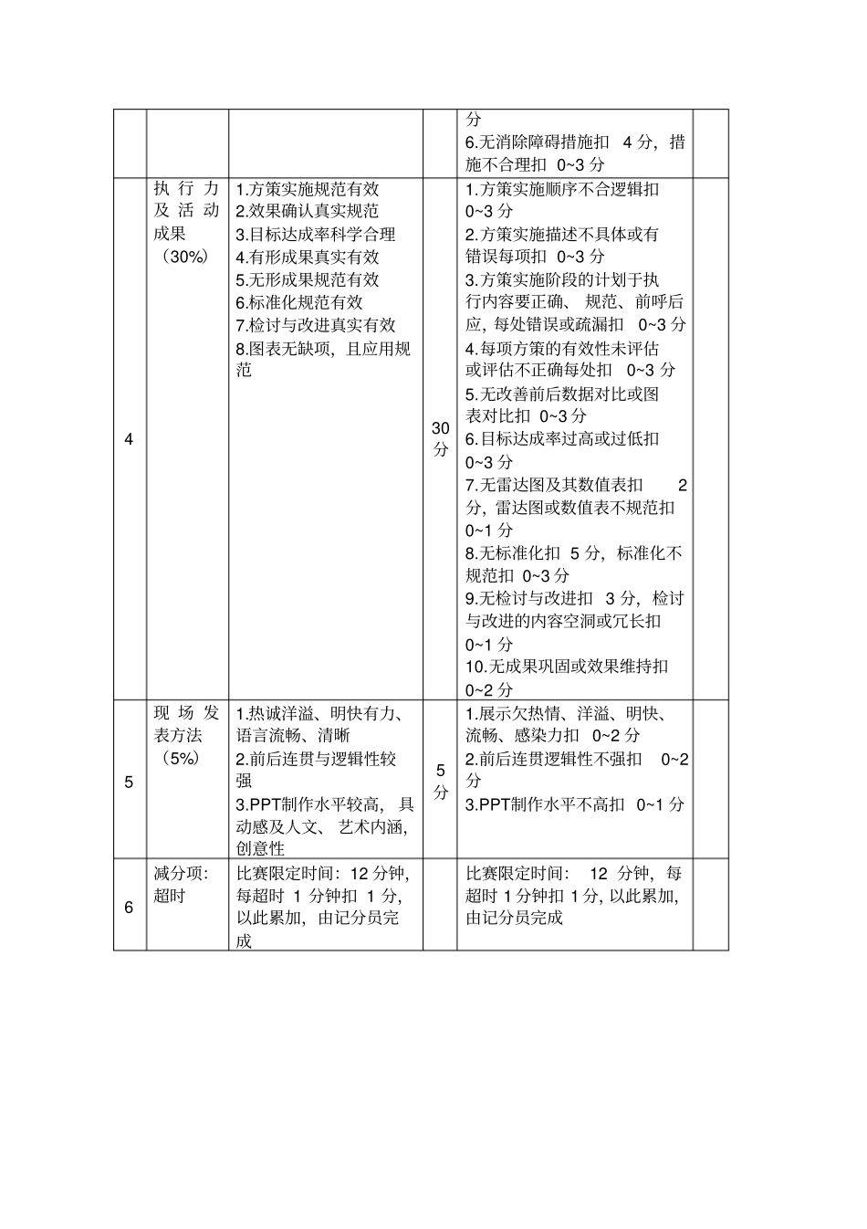 品管圈课题达成型评分细则_第2页