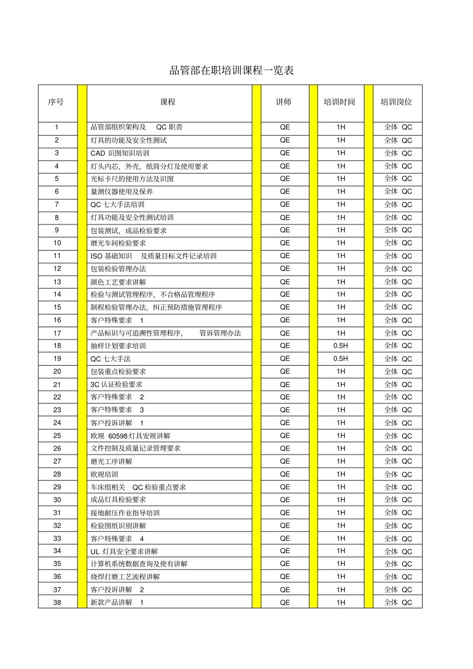 品管部在职培训课程一览表_第1页