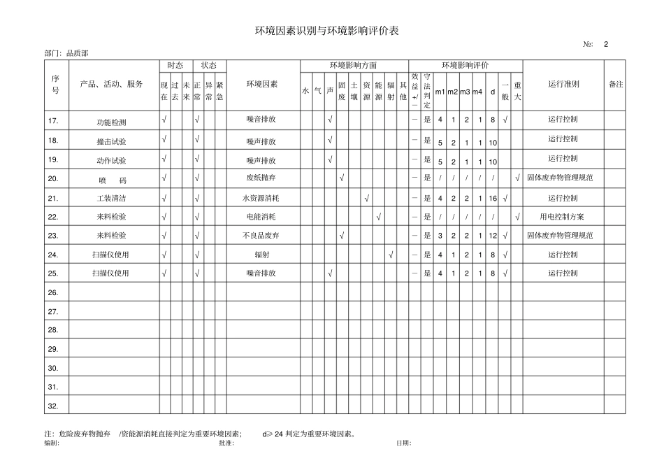品质部环境因素识别与环境影响评价评价表_第2页