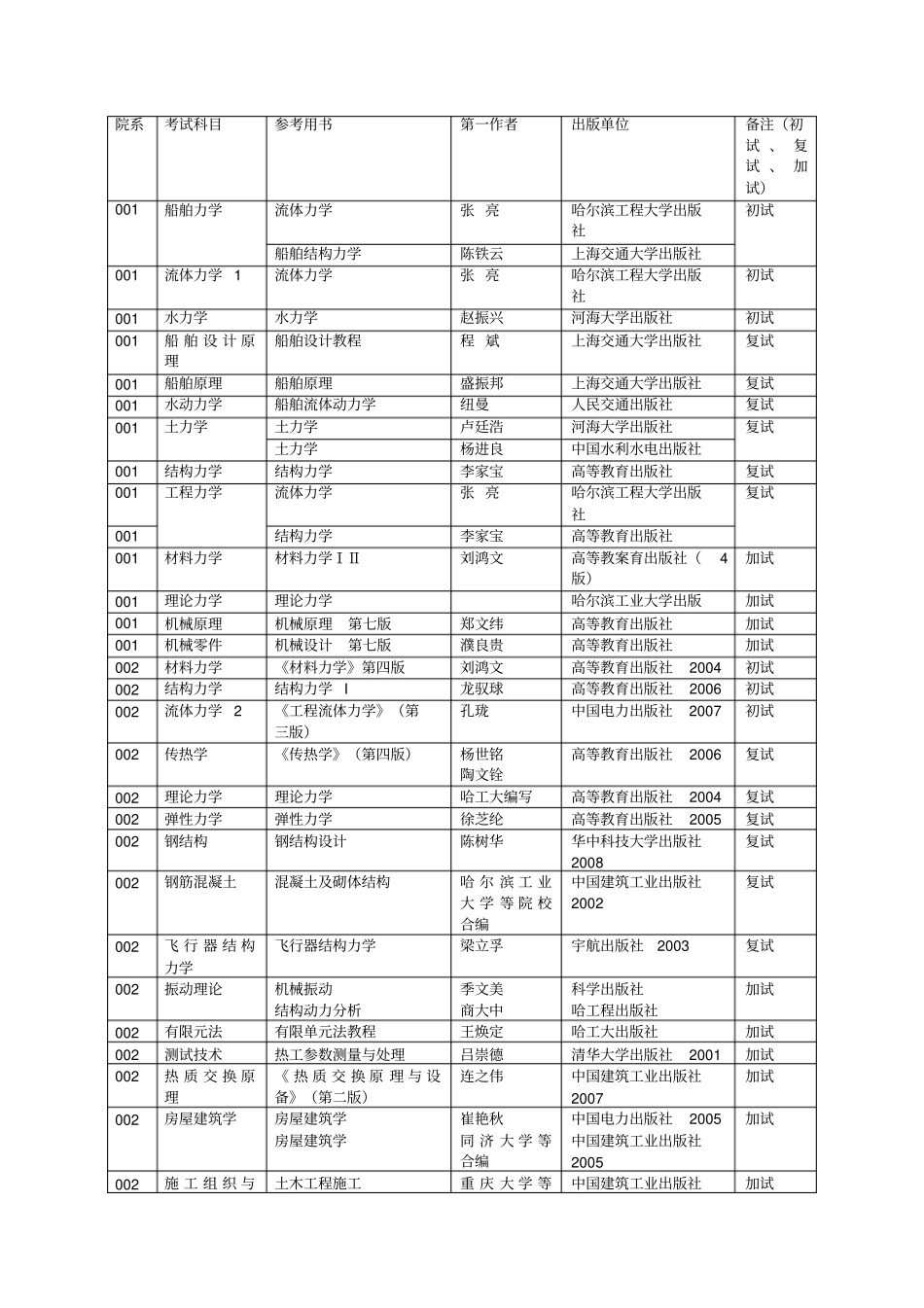 哈尔滨工程大学硕士参考书目_第1页