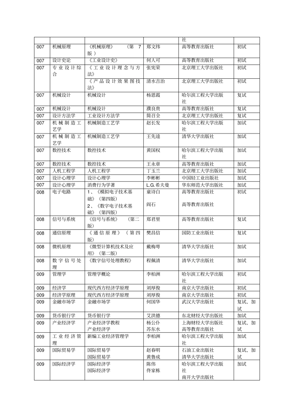 哈尔滨工程大学硕士参考书目_第3页