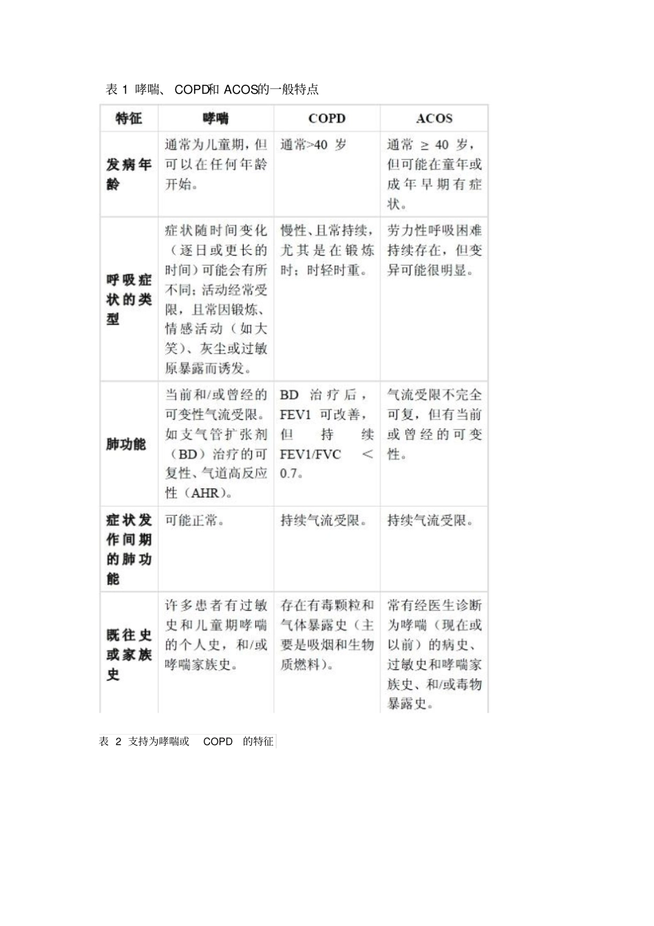 哮喘、COPD和ACOS鉴别汇总_第2页