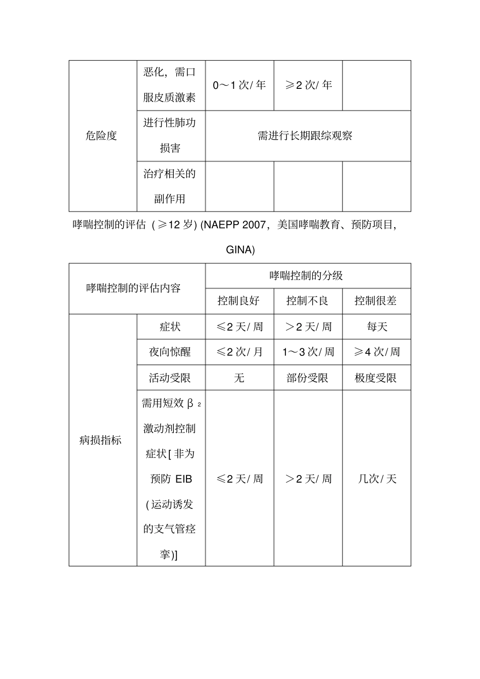 哮喘控制的评分量表_第2页