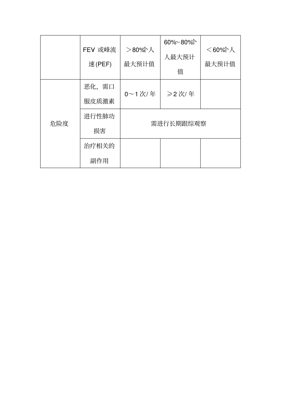 哮喘控制的评分量表_第3页
