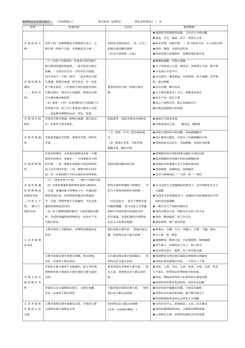哲学原理精要提纲：矛盾观_第1页