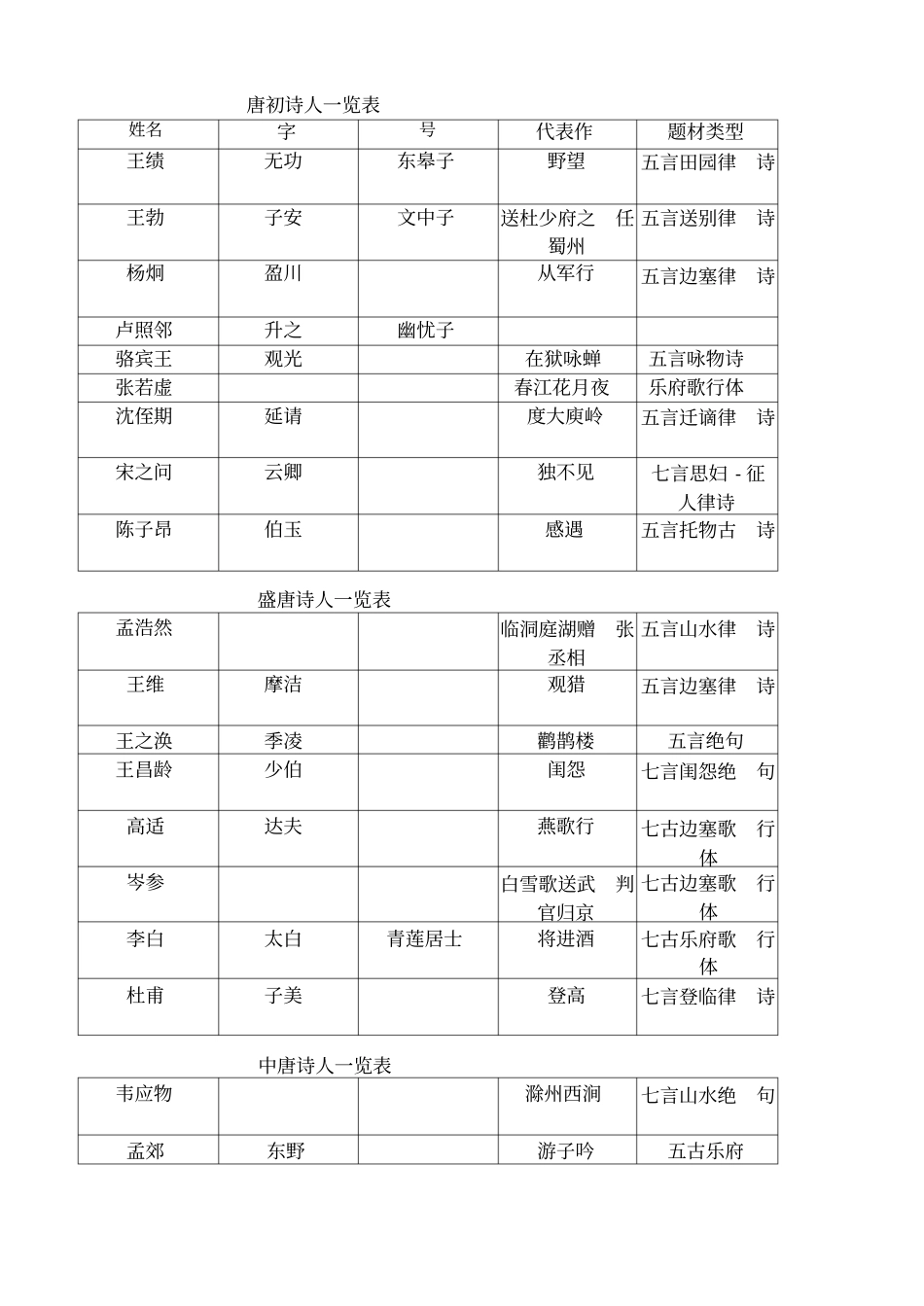 唐代诗人一览表_第2页