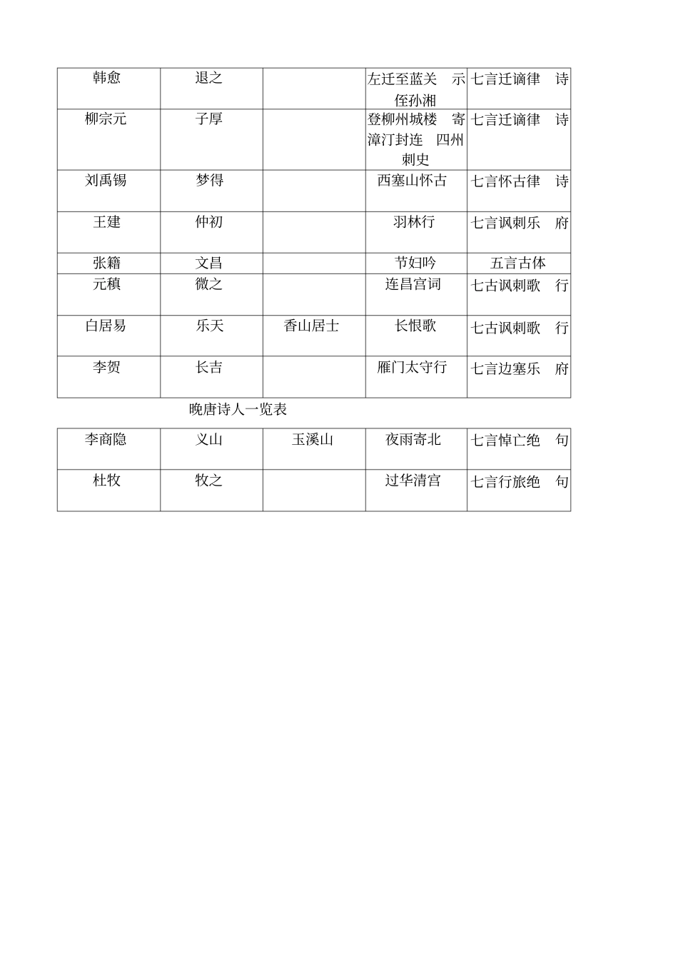 唐代诗人一览表_第3页