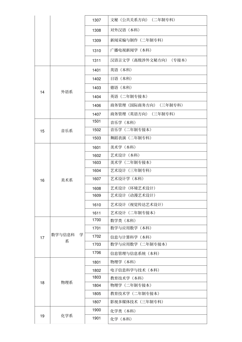 唐山师范学院本专科专业课程编码说明_第2页
