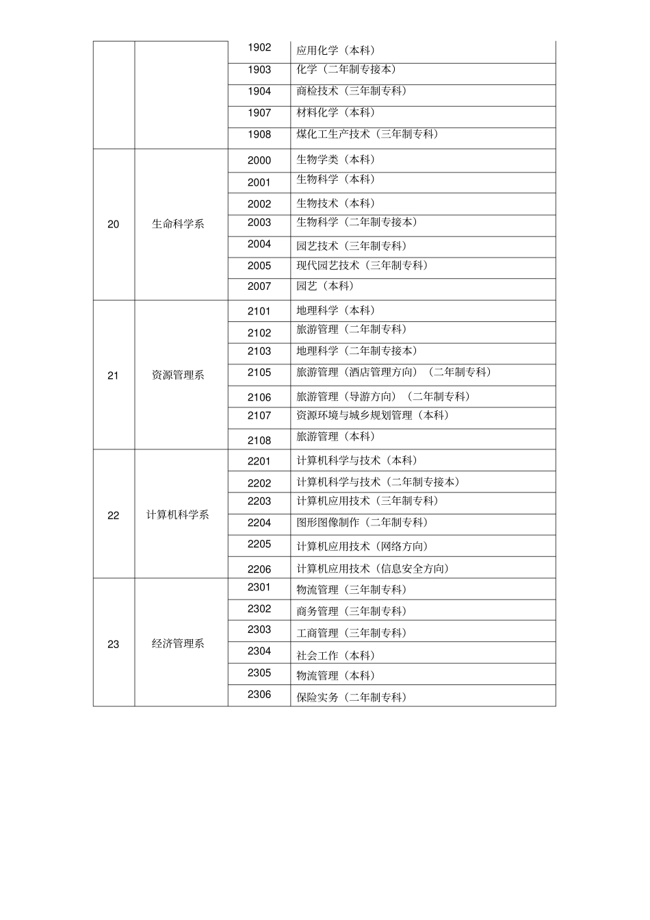 唐山师范学院本专科专业课程编码说明_第3页