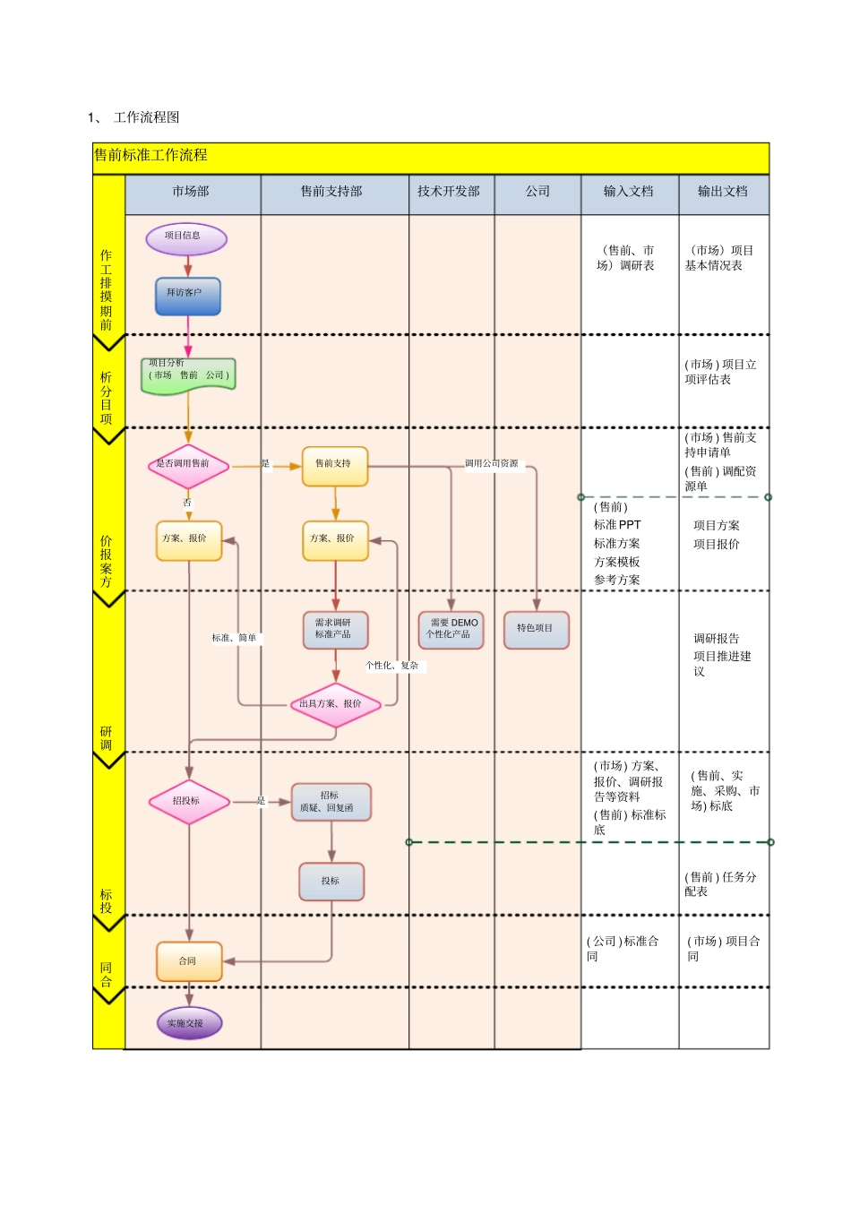 售前标准工作流程_第2页