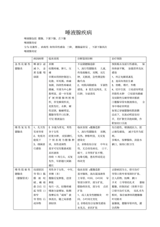 唾液腺疾病总结汇总