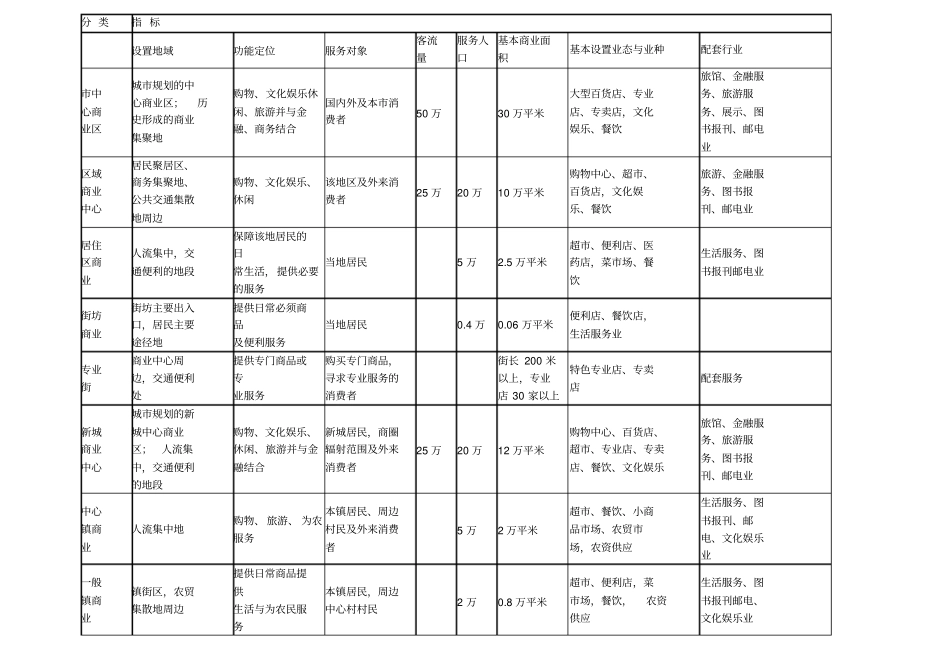商业分类和规划_第1页
