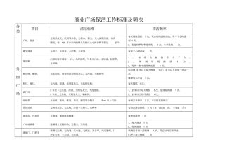 商业广场保洁工作标准及频次