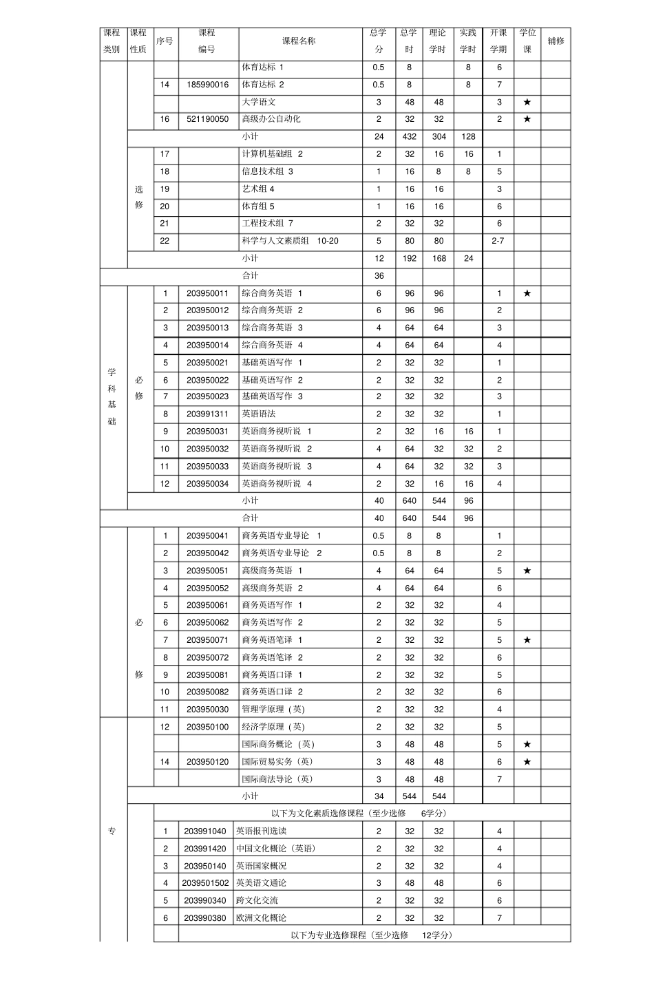 商务英语专业培养方案4_第2页