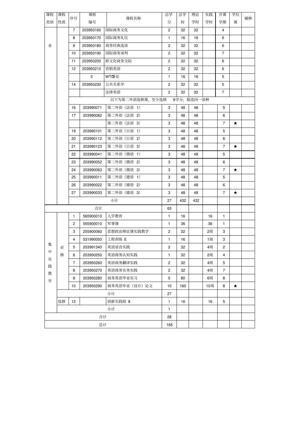 商务英语专业培养方案4_第3页