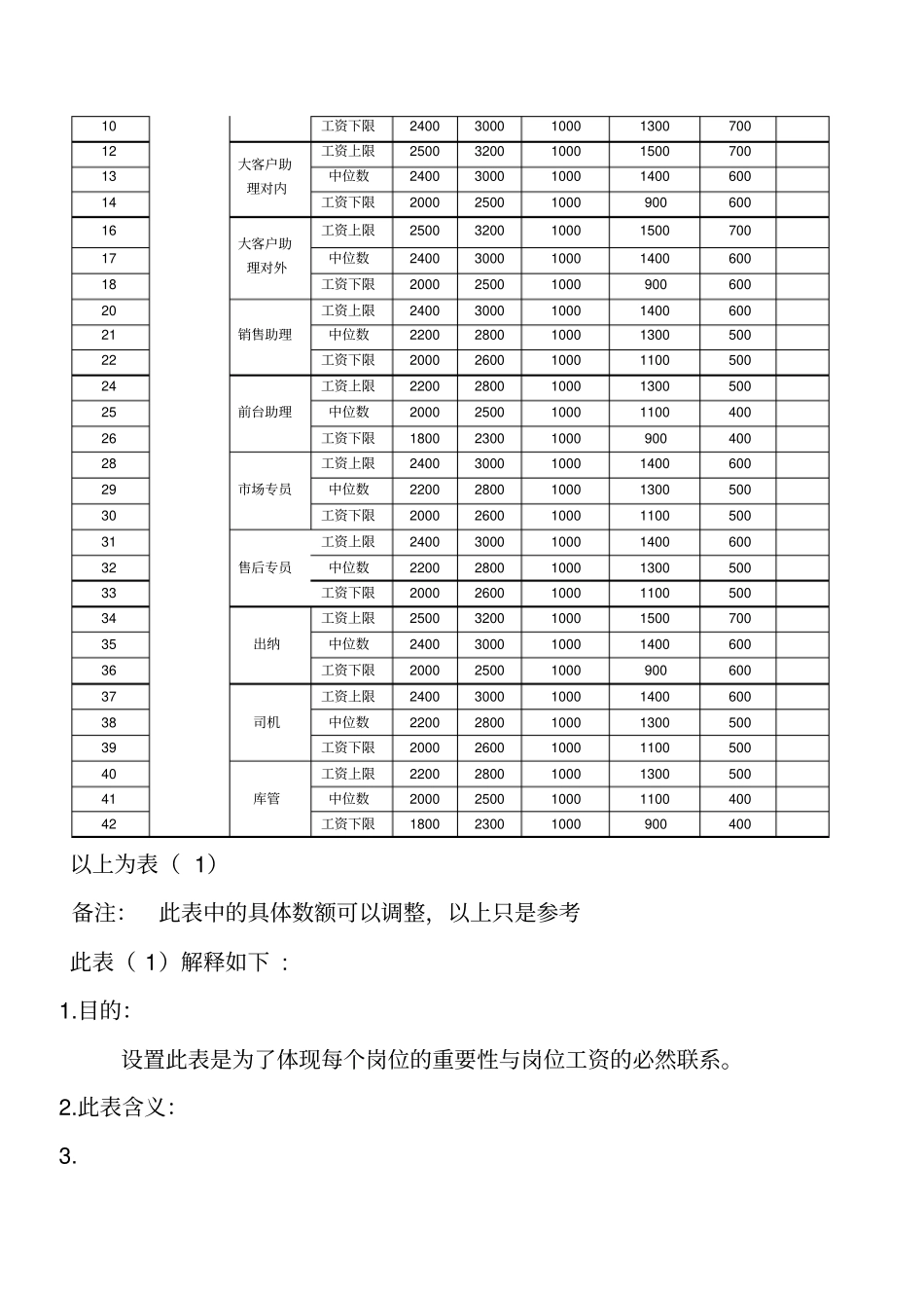 商务薪酬管理方案_第3页