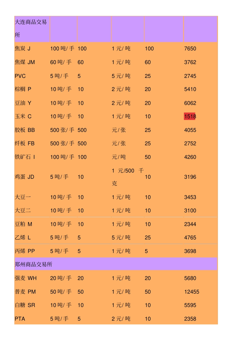 商品期货品种一览表_第2页