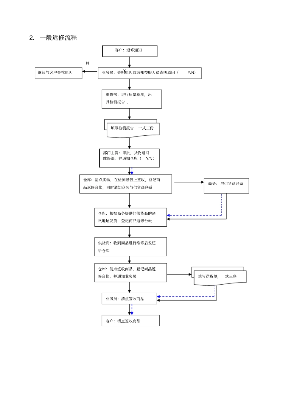 商品返修流程_第2页
