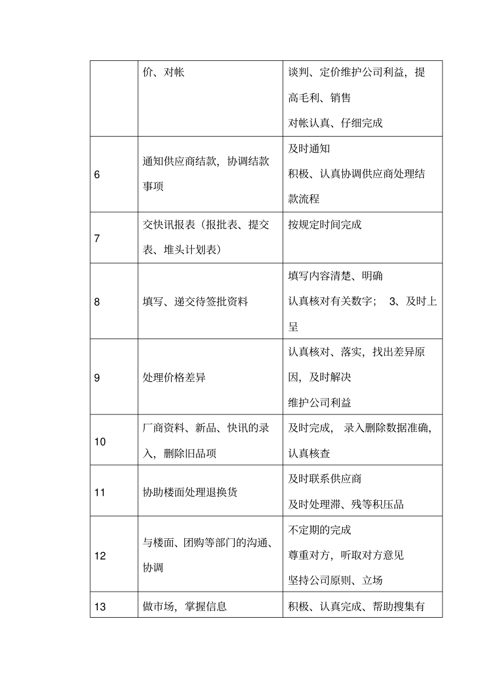 商场超采购助理职务说明书_第2页