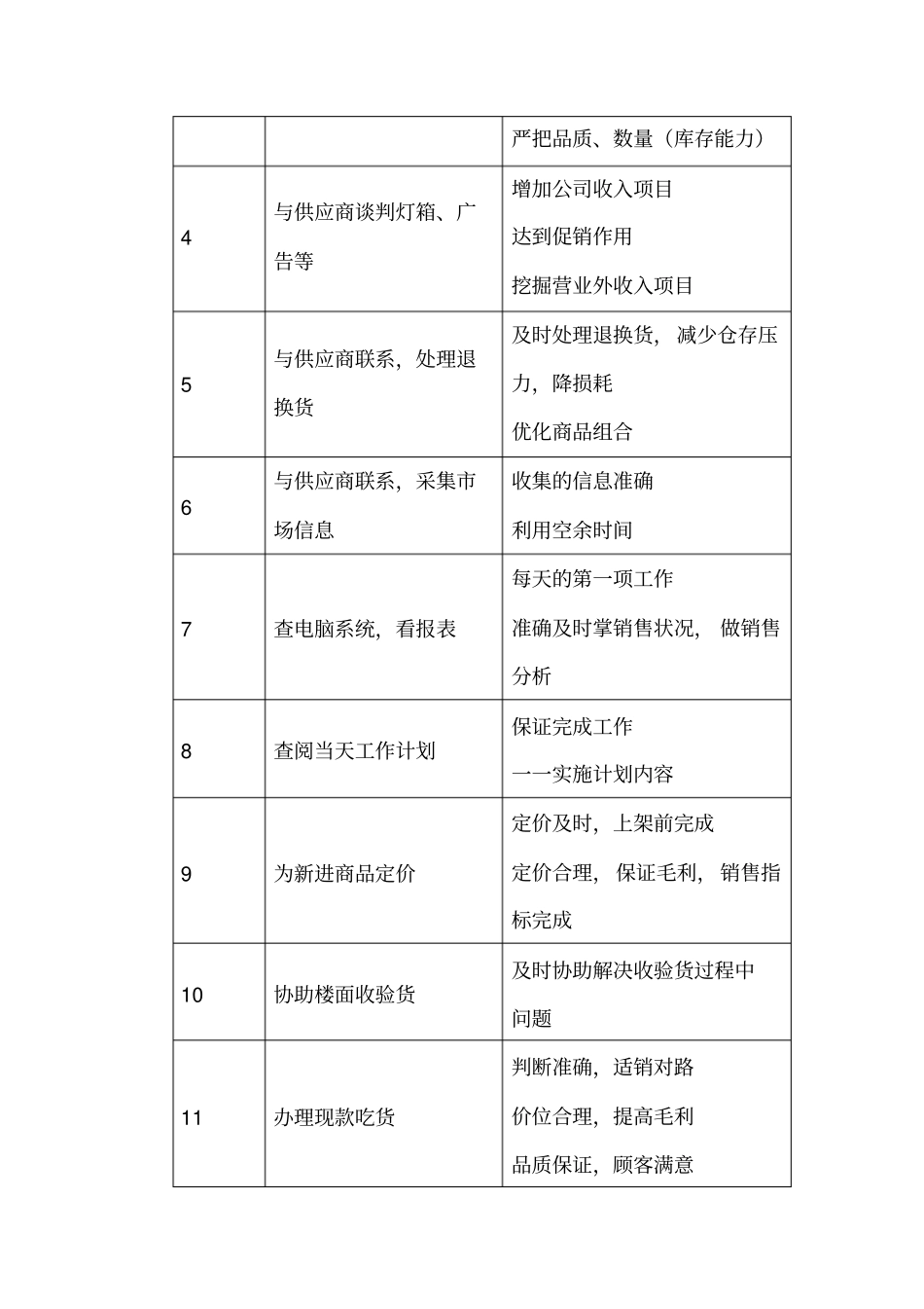 商场超采购主管职务说明书_第2页