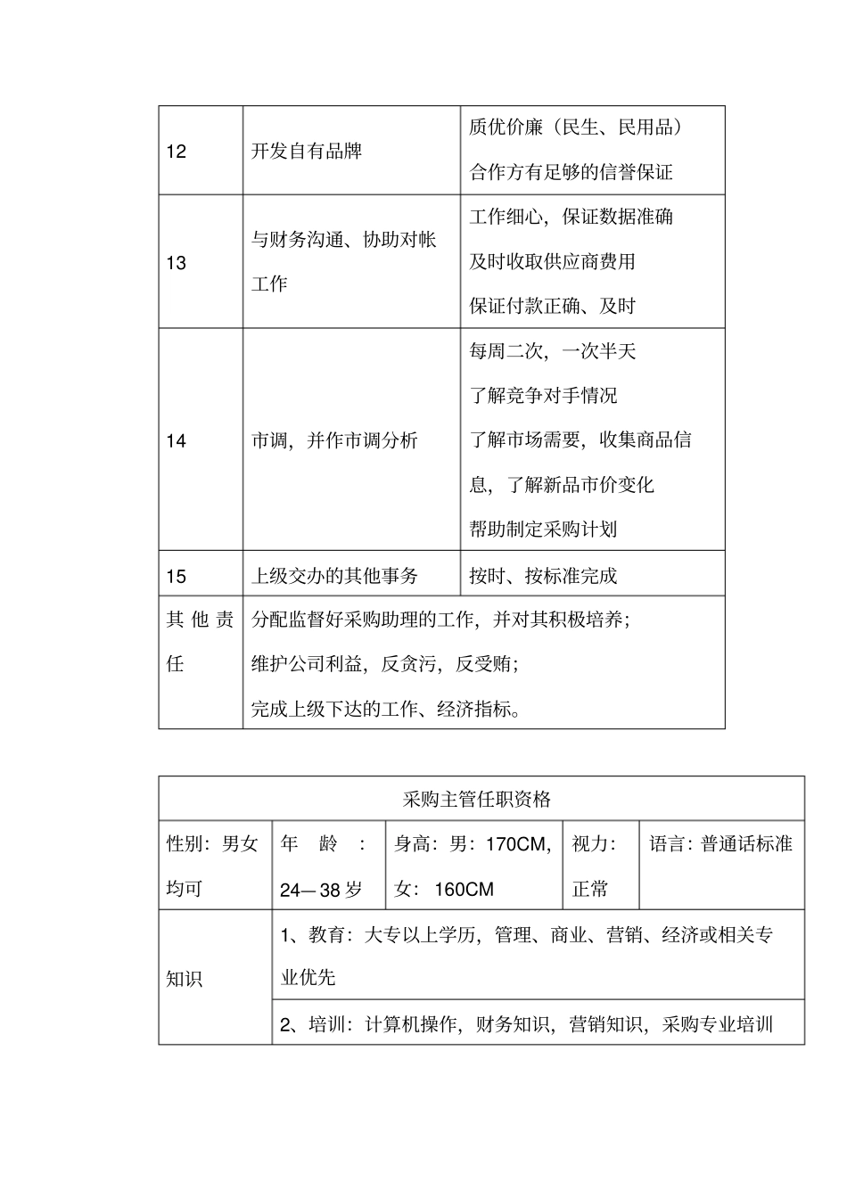 商场超采购主管职务说明书_第3页