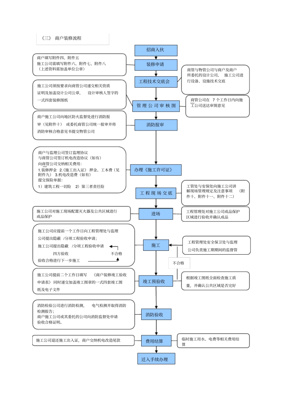商户装修守则_第2页