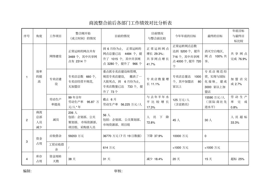 商流整合前后工作绩效分析表_第1页