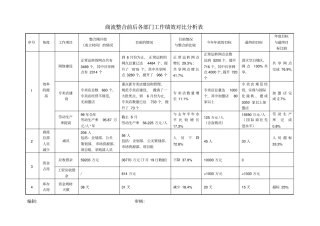 商流整合前后工作绩效分析表