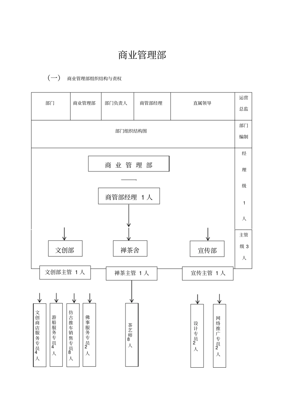 商管部组织架构与职责明细_第1页