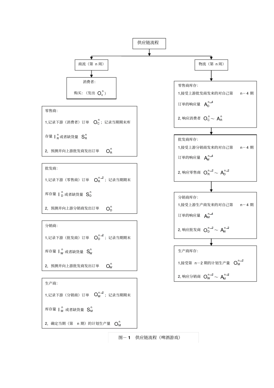 啤酒游戏试验指导_第2页