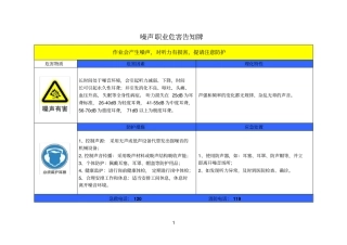 噪声、电焊烟尘、电焊弧光、油漆职业危害告知牌