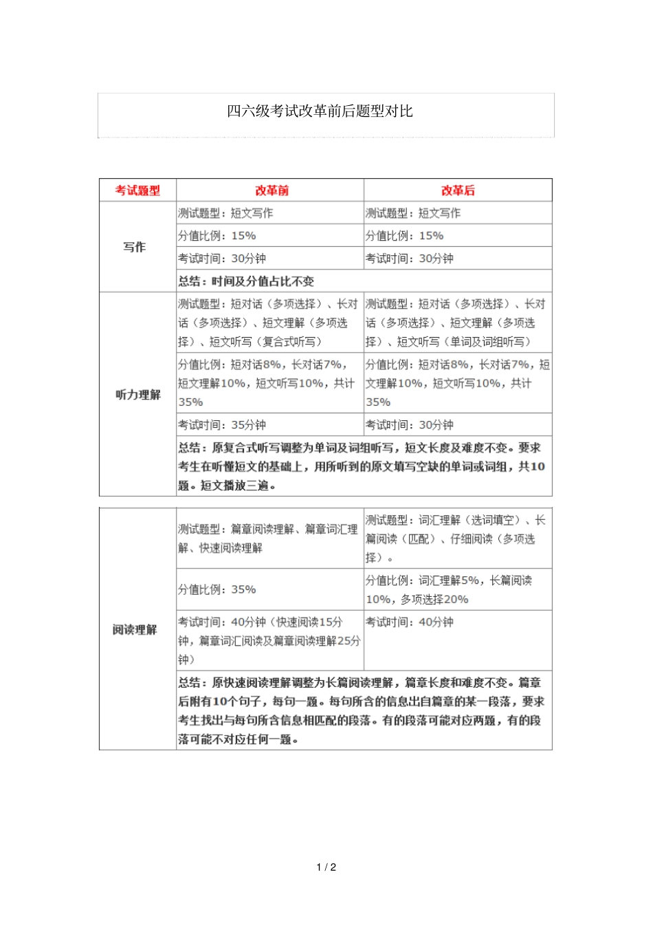 四六级考试改革前后题型对比_第1页