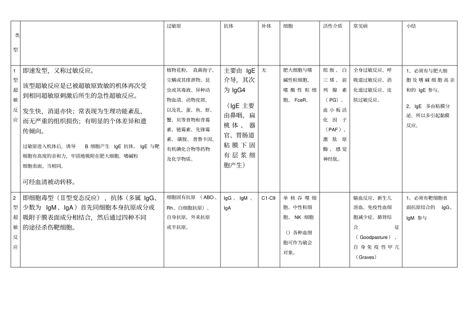 四型超敏反应总结_第1页