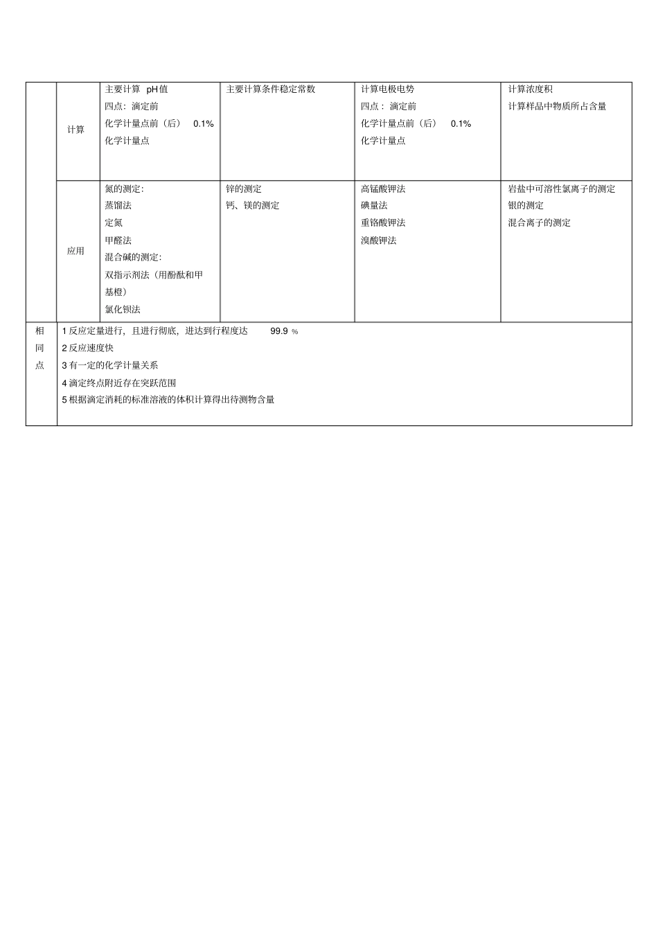 四大滴定总结,推荐文档_第2页