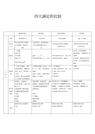 四大滴定总结,推荐文档