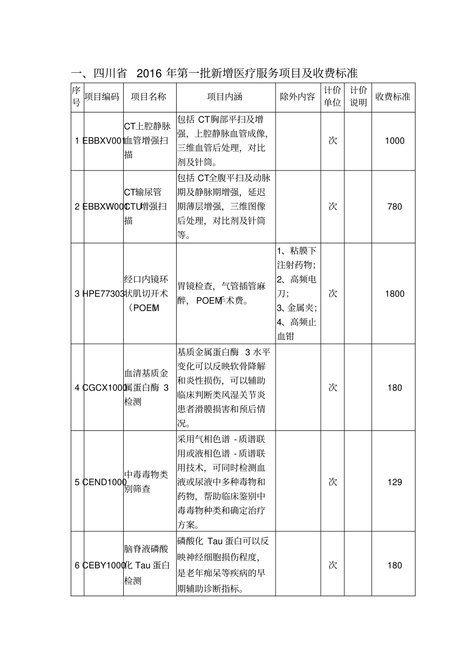 四川2016年第一批新增医疗服务项目与收费标准_第1页