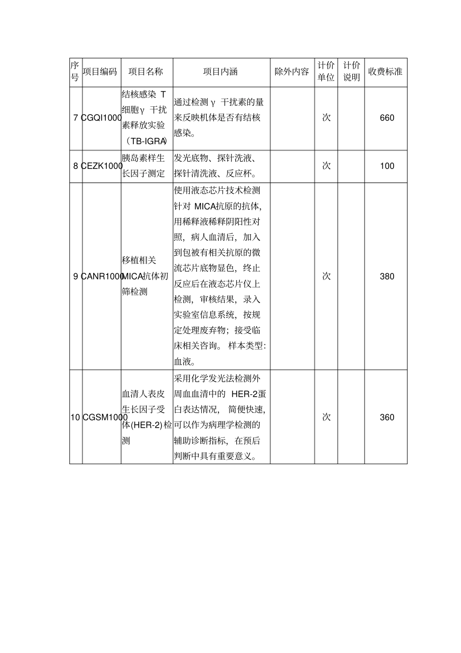 四川2016年第一批新增医疗服务项目与收费标准_第2页