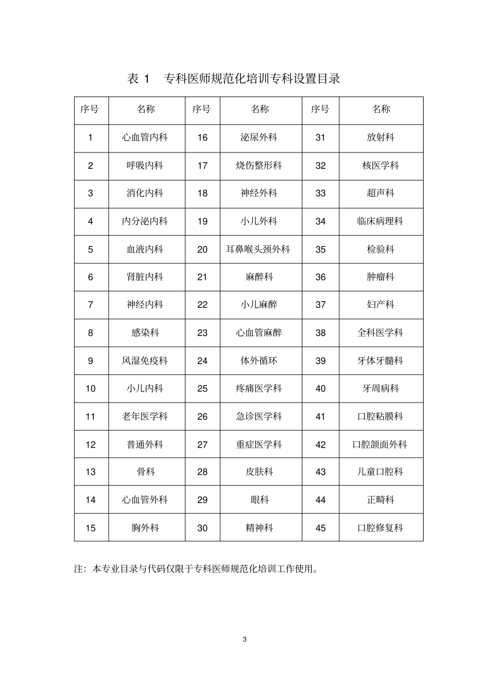 四川专科医师规范化培训基地申报表_第3页