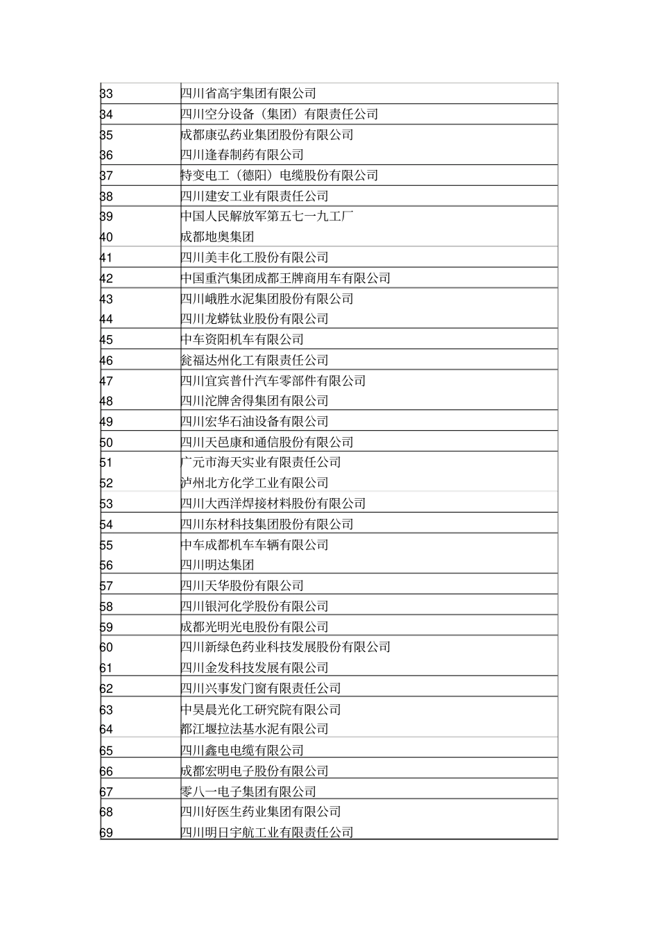 四川制造业企业排名前1_第2页