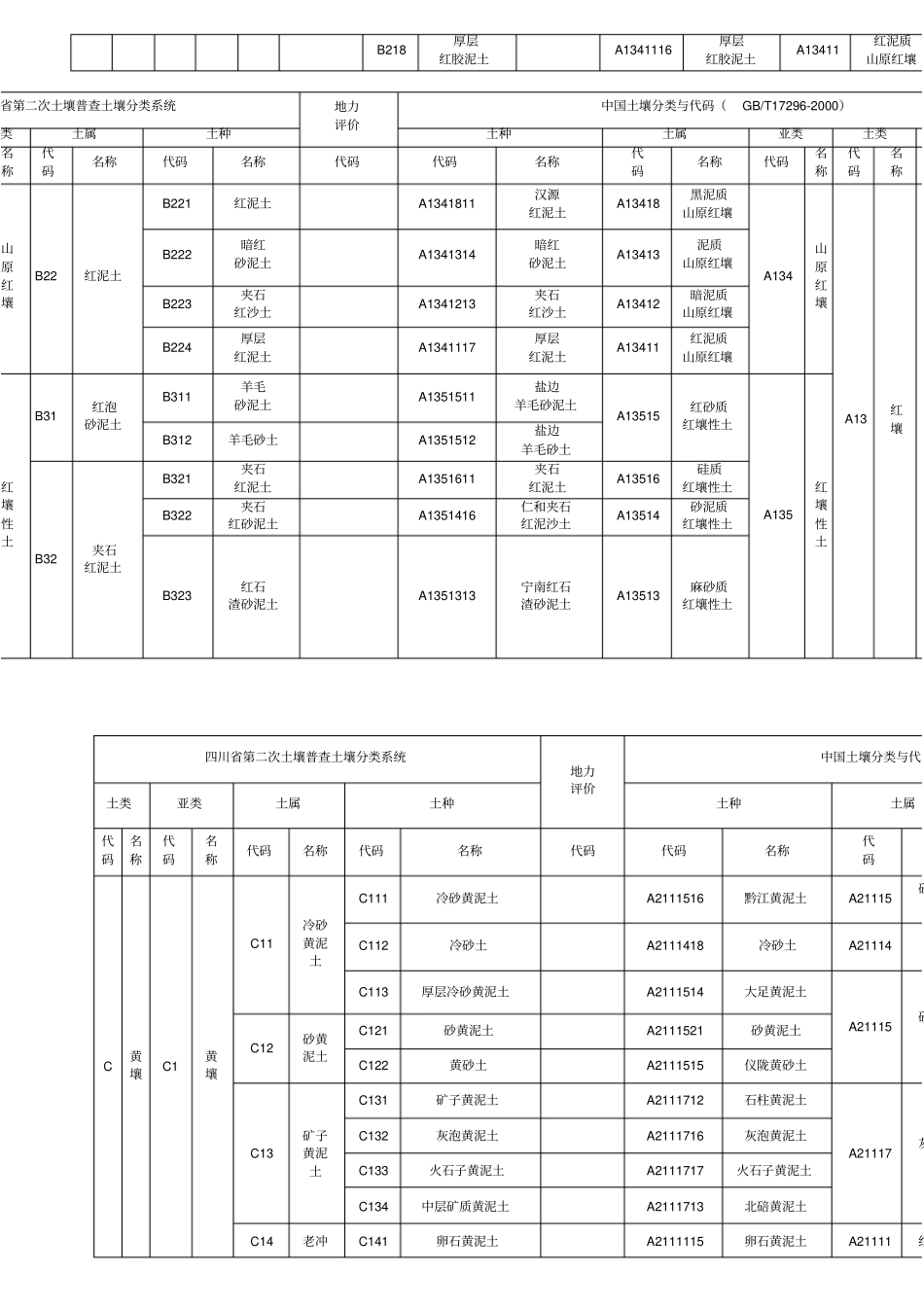 四川土壤分类代码与中国土壤分类代码对照表2009_第2页