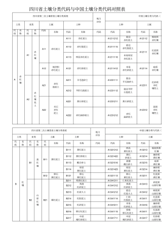 四川土壤分类代码与中国土壤分类代码对照表2009