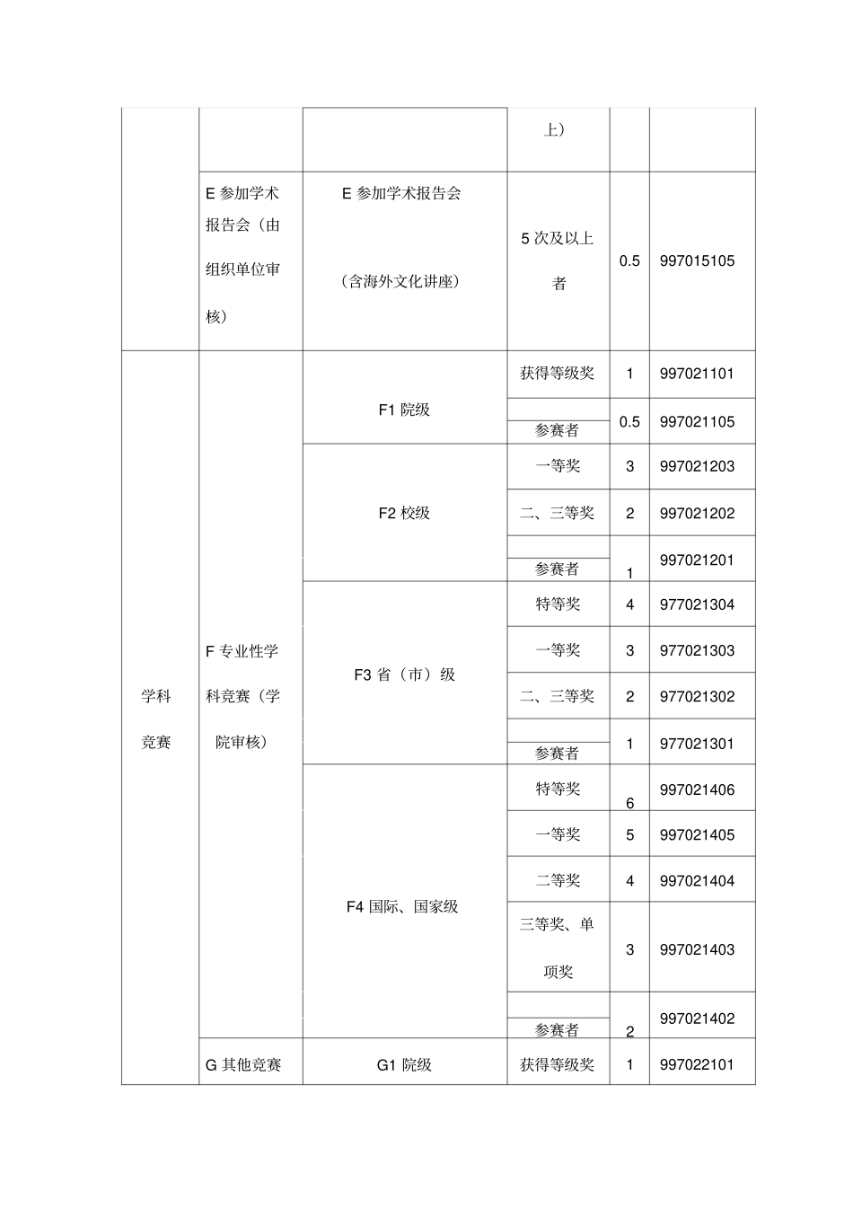 四川大学本科生各类创新教育学分评分表_第3页