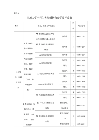 四川大学本科生各类创新教育学分评分表