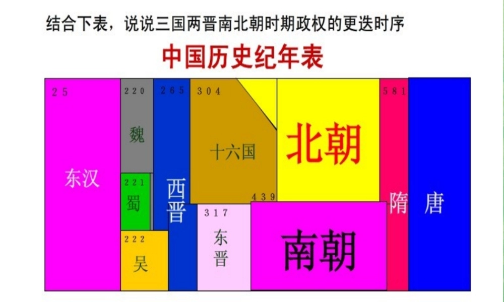 八年级历史与社会上册 第四单元 第三课 第一框 东晋南朝政局与江南的开发课件 人教版 课件