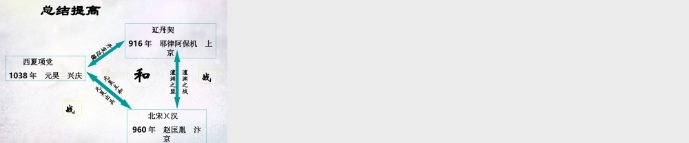 中学七年级历史下册 第10课 辽、西夏与北宋并立课件 北师大版 课件
