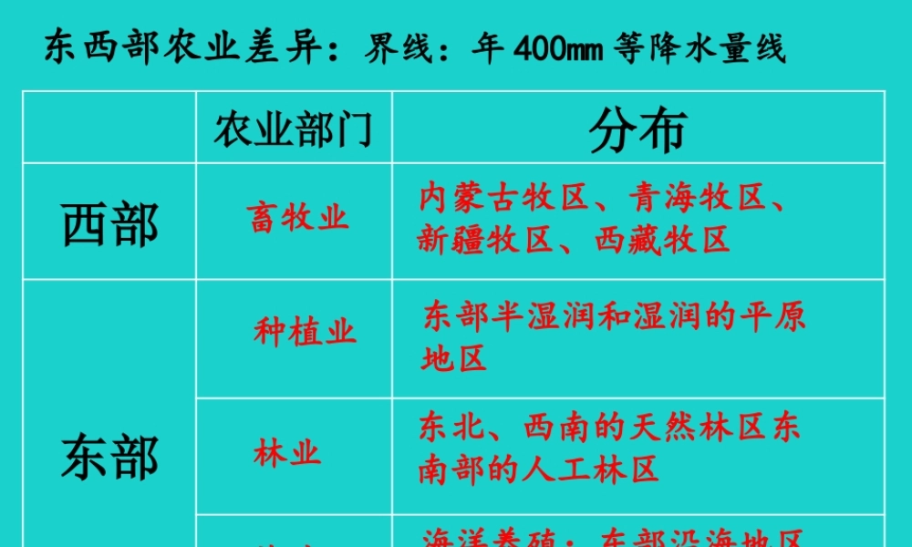 八年级地理上册 4.1 稳步增长的农业 农业的地区差异——活动设计课件 晋教版 课件