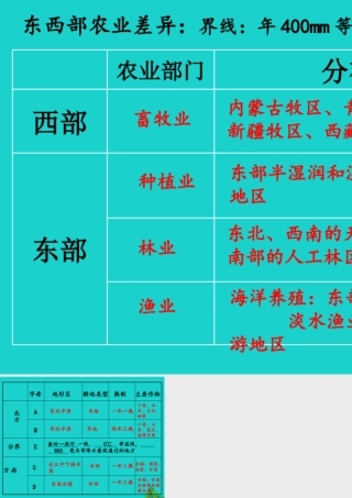 八年级地理上册 4.1 稳步增长的农业 农业的地区差异——活动设计课件 晋教版 课件