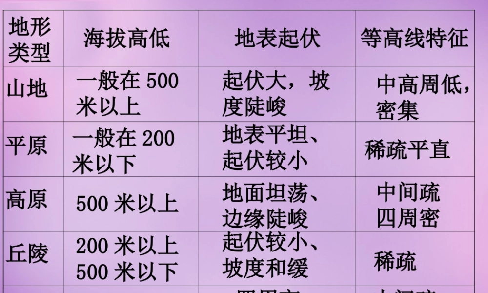 中学八年级地理上册(2.1 地形和地势)课件1 新人教版 课件