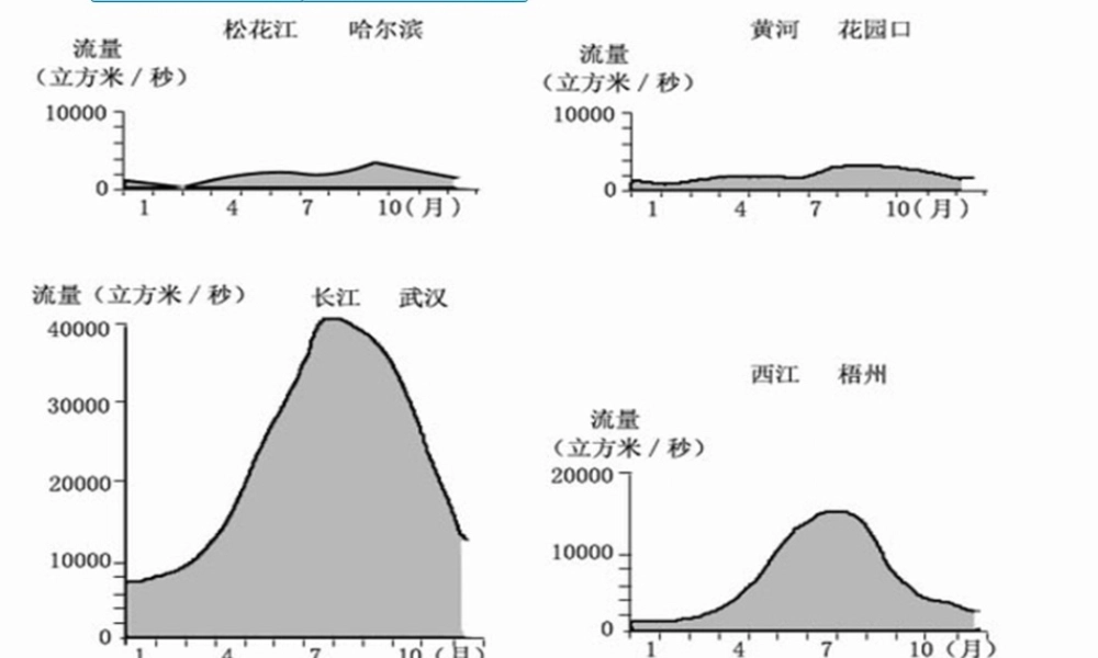 八年级地理上册(2.3 河流)课件3 新人教版 课件