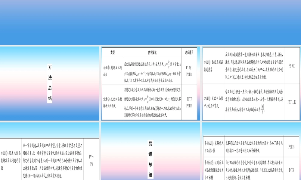 九年级数学下册 第26章 反比例函数本章方法、易错总结课堂导练课件(含中考真题)(新版)新人教版 课件
